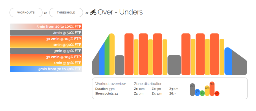 Over - Unders
