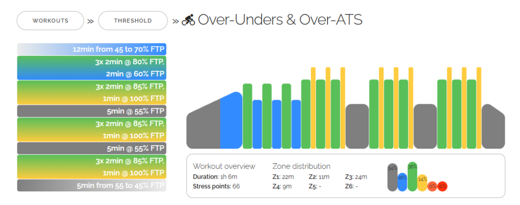 Over-Unders & Over-ATS