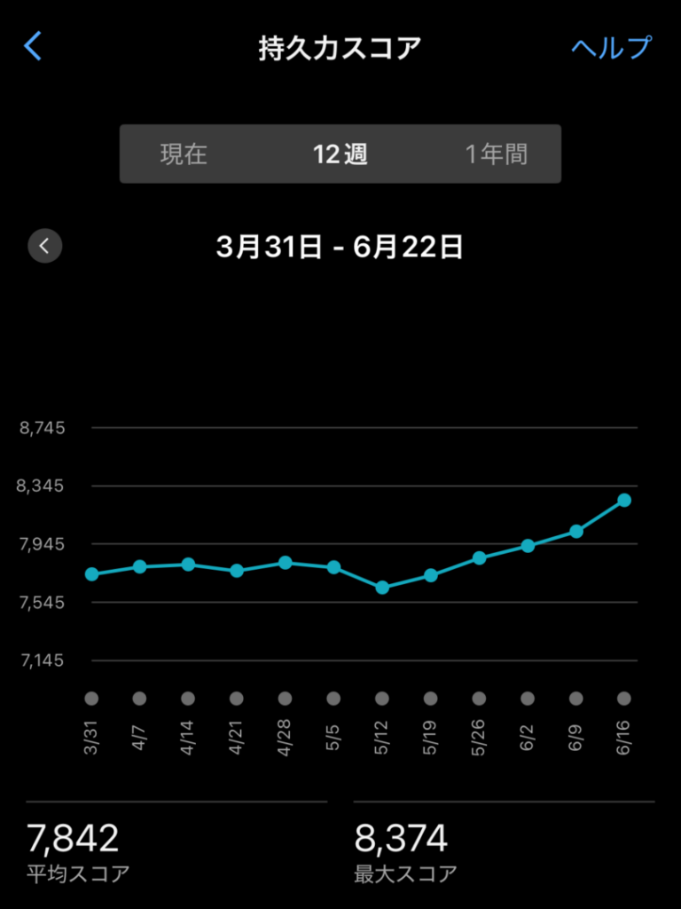 持久力スコア